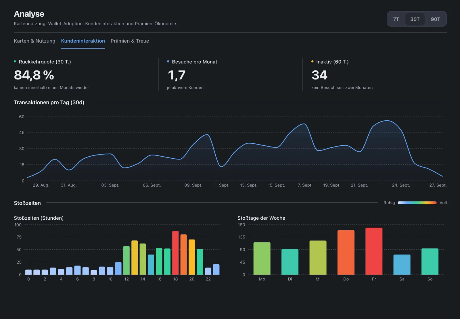 Kadoro-Analyse: Rückkehrquote, Besuche pro Monat, Stoßzeiten nach Stunde und Wochentag