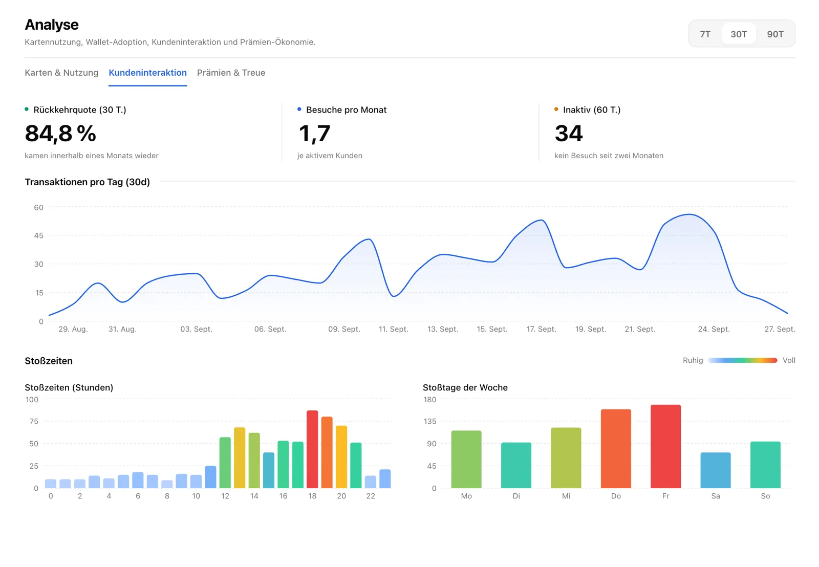 Kadoro-Analyse: Rückkehrquote, Besuche pro Monat, Stoßzeiten nach Stunde und Wochentag