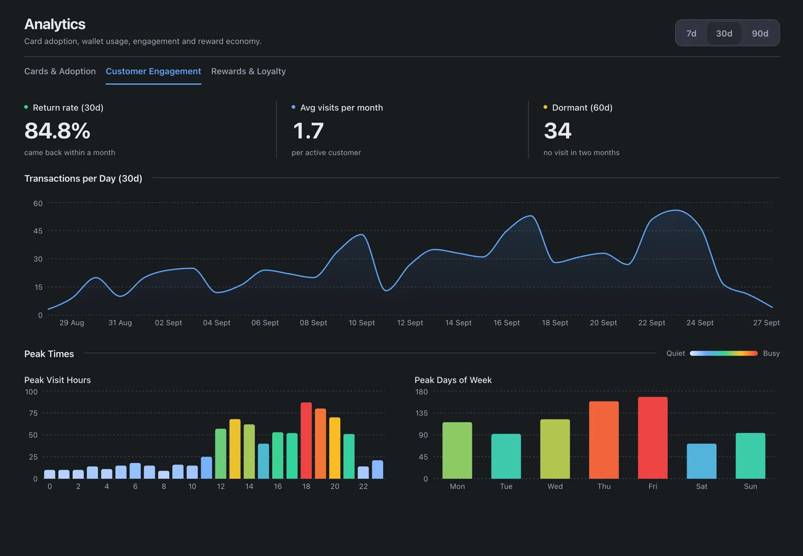 Kadoro analytics: return rate, visits per month, busy hours and busy days