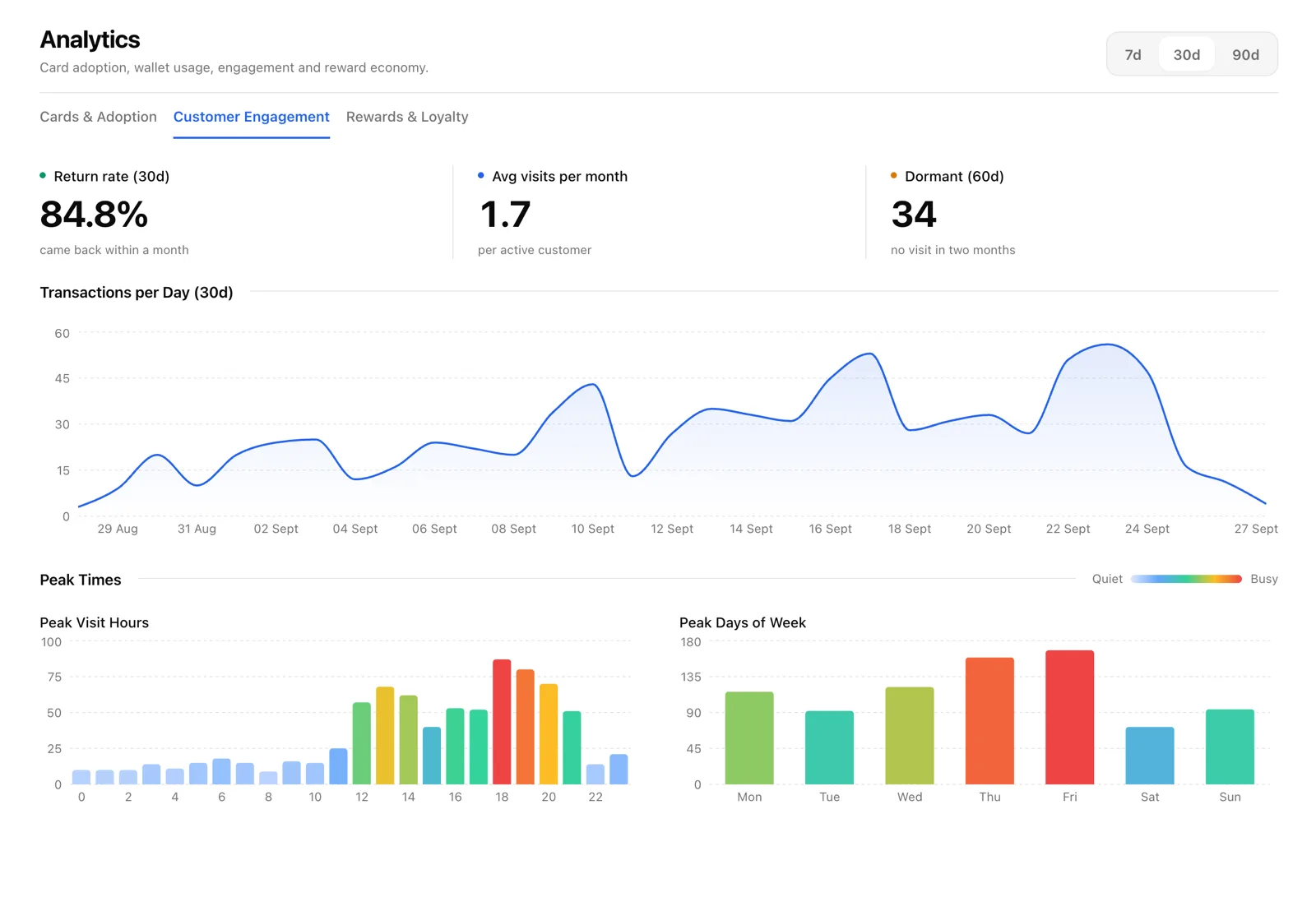 Kadoro analytics: return rate, visits per month, busy hours and busy days