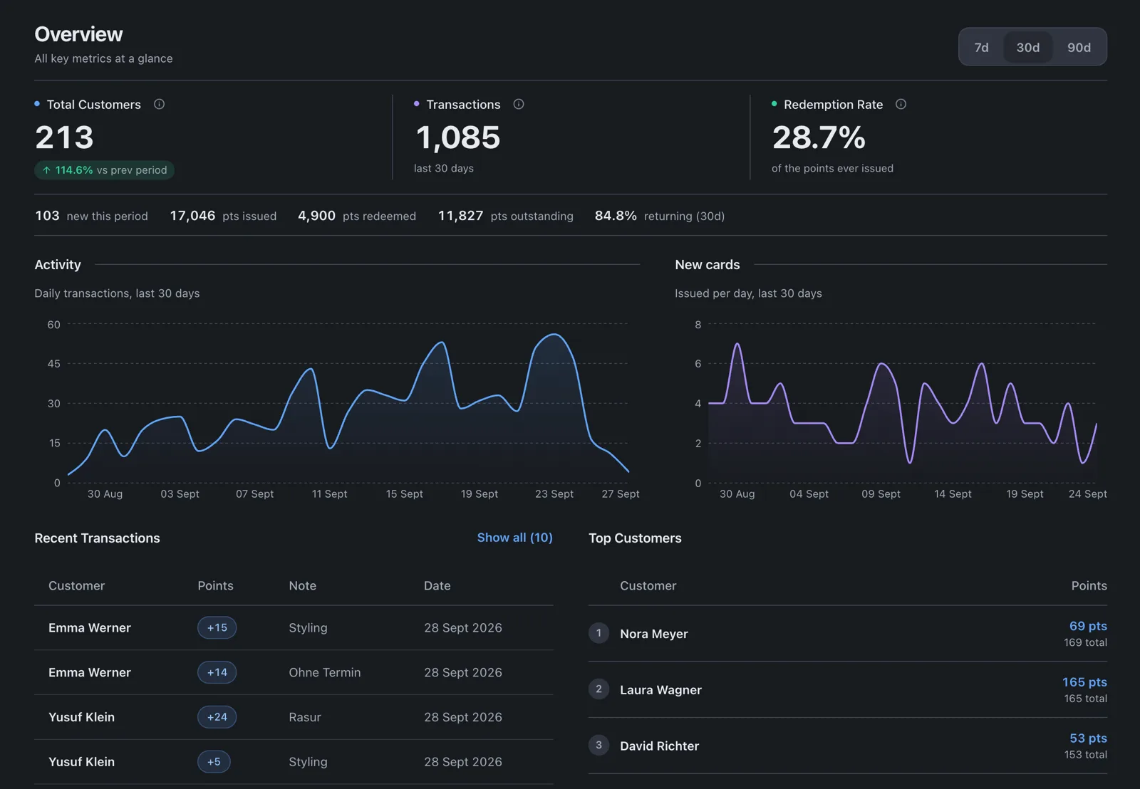 Kadoro overview: customers, transactions, redemption rate, activity over the last 30 days