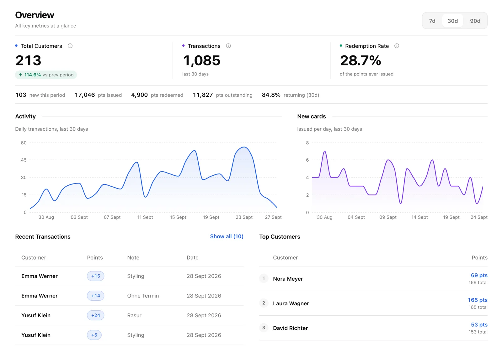 Kadoro overview: customers, transactions, redemption rate, activity over the last 30 days