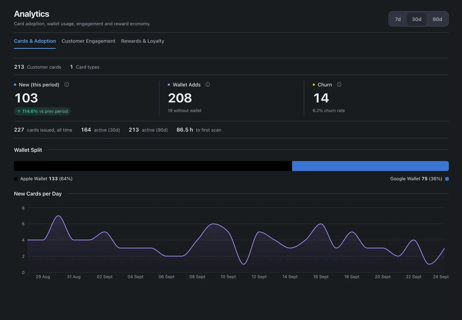 Kadoro analytics: new cards, the Apple and Google wallet split, churn