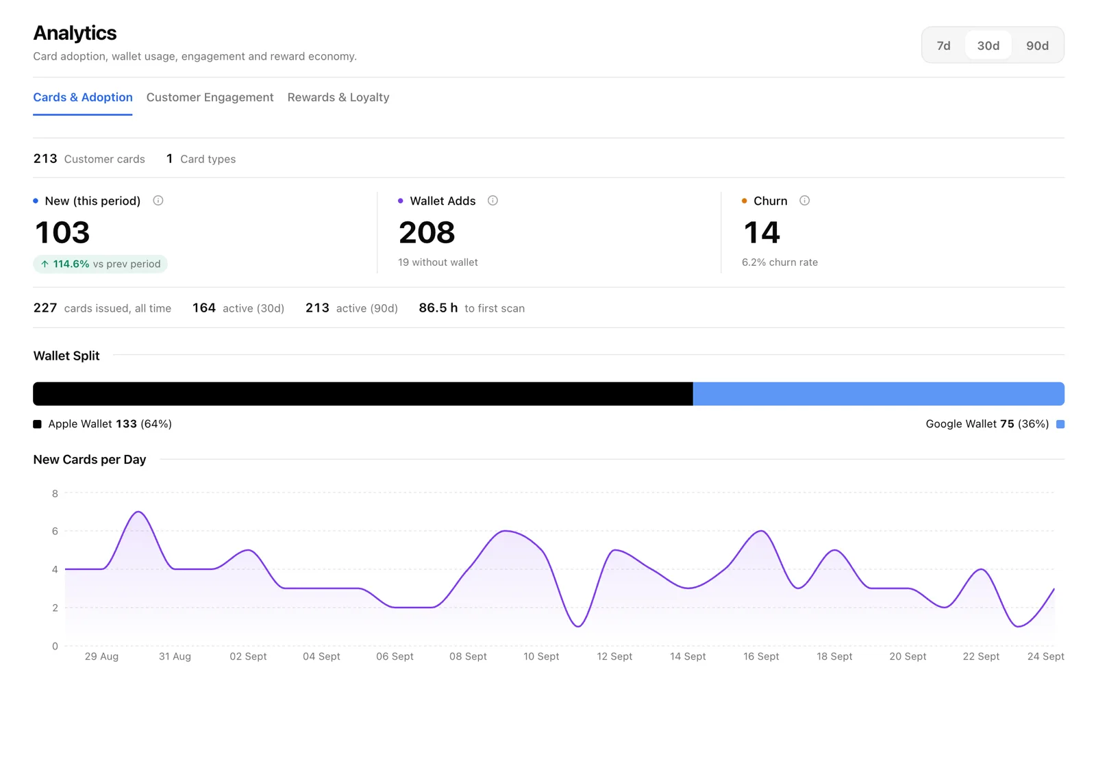 Kadoro analytics: new cards, the Apple and Google wallet split, churn